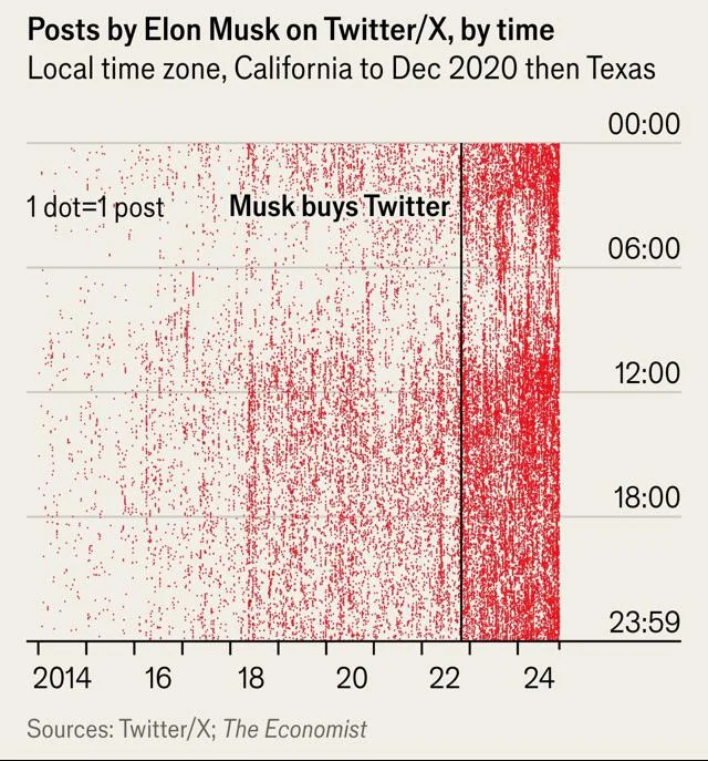 Chart from The Economist showing Elon's posting habits over the last decade, indicating that he started posting extremely frequently upon his purchase of Twitter, and indicating that he rarely sleeps.