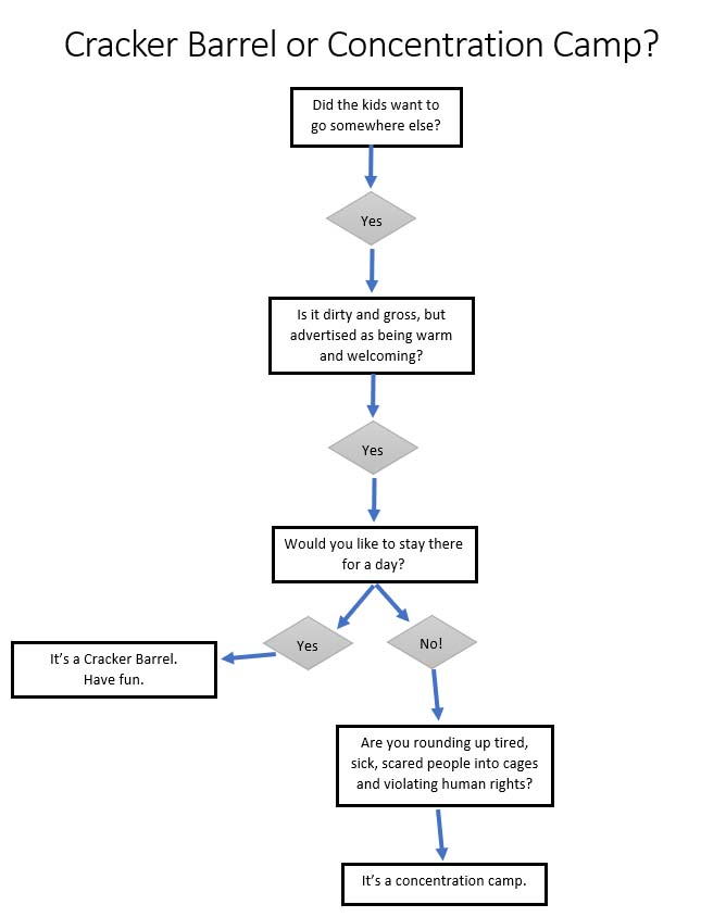 Cracker Barrel or Concentration Camp Flow Chart